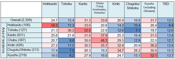 (Figure 12) Domestic Travel Destinations (By place of residence, multiple answers)