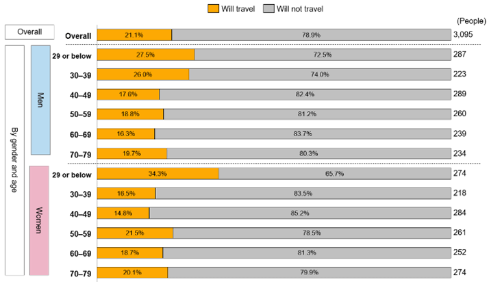 (Figure 13) 2025 International Travel Plans (By gender and age, single answer)