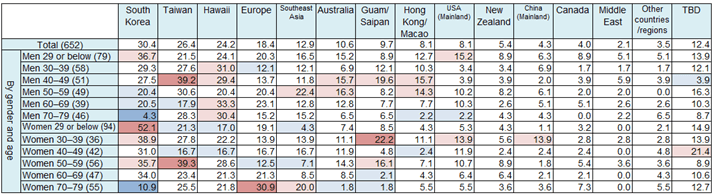 (Figure 13) 2025 International Travel Plans (By gender and age, single answer)