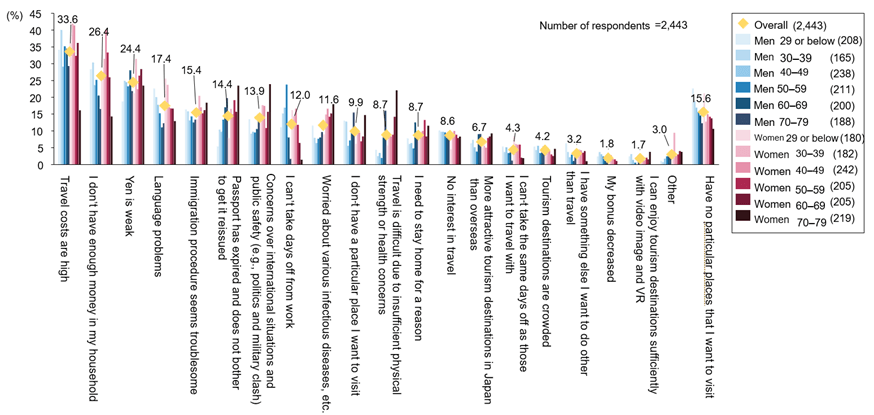 (Figure 16) Reasons for Not Traveling Internationally This Year (By gender and age, multiple answers)