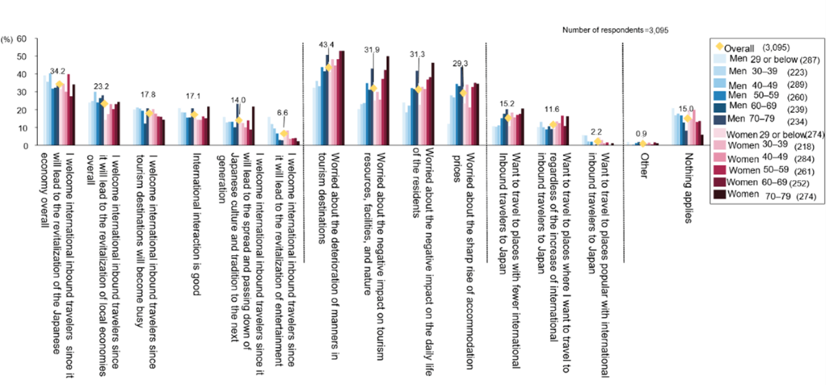 (Figure 17) Thoughts about the Increase in International Inbound Travelers (By gender and age, multiple answers)