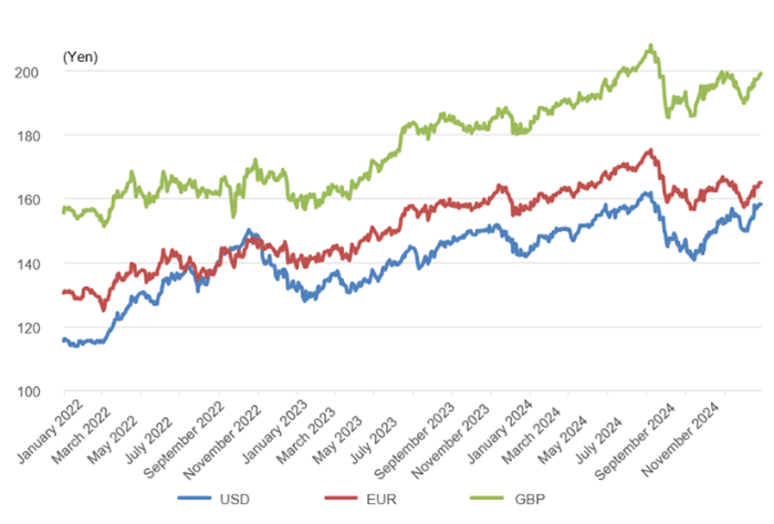 (Figure 18) 2024 FOREX Rates of Major Currencies Against the Yen