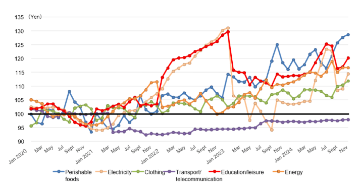 (Figure 19) Consumer Price Index of Major Items