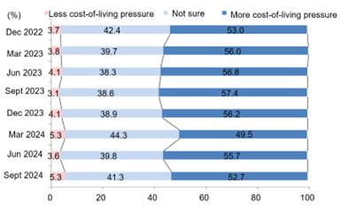 (Figure 20) Current Living Conditions