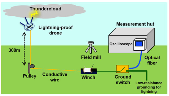 Experimental Drone Set-up