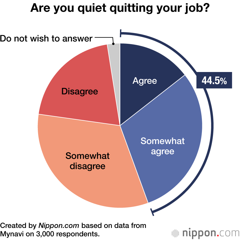 Are you quiet quitting your job?