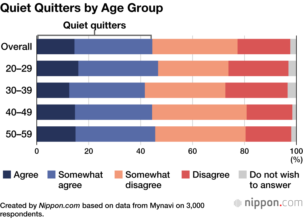 Quiet Quitters by Age Group