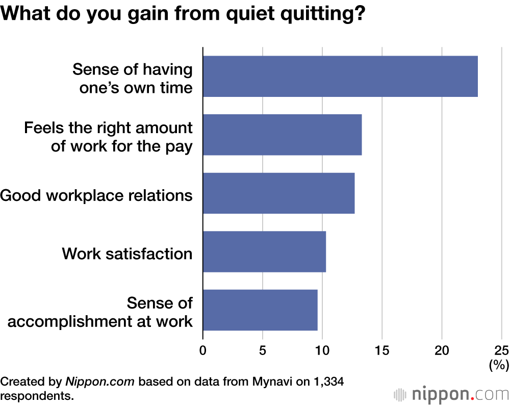 What do you gain from quiet quitting?