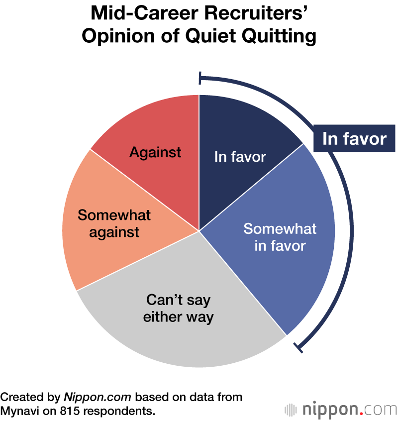 Mid-Career Recruiters’ Opinion of Quiet Quitting