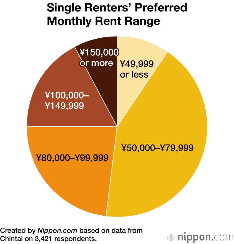 Single Renters’ Preferred Monthly Rent Range