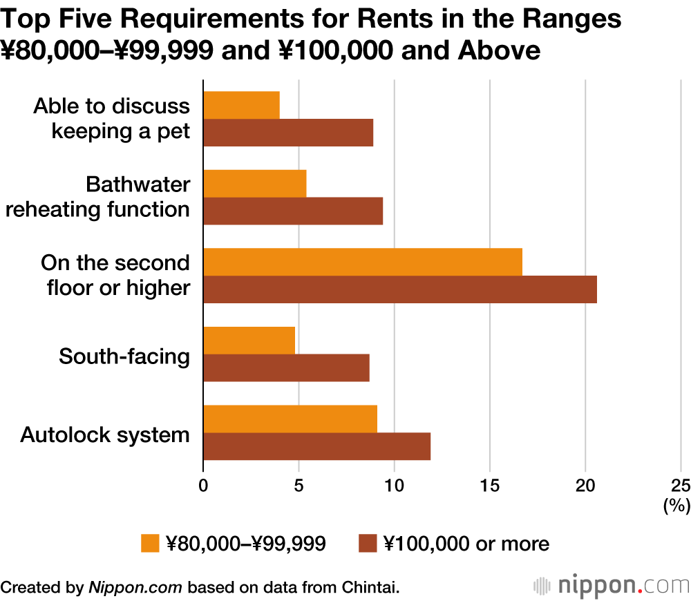 Top Five Requirements for Rents in the Ranges ¥80,000</strong>–¥<strong>99,999 and ¥100,000 and Above