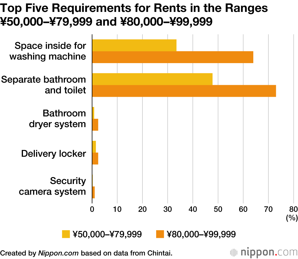 Top Five Requirements for Rents in the Ranges ¥50,000–¥79,999 and ¥80,000– ¥99,999