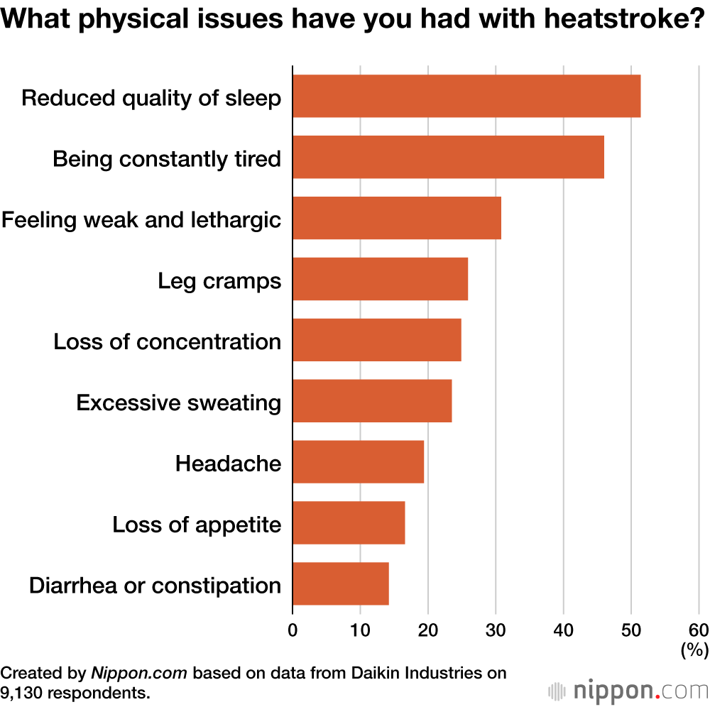 What physical issues have you had with heatstroke?