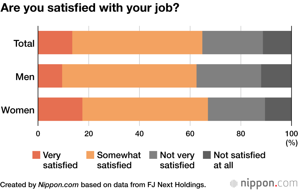 Are you satisfied with your job?