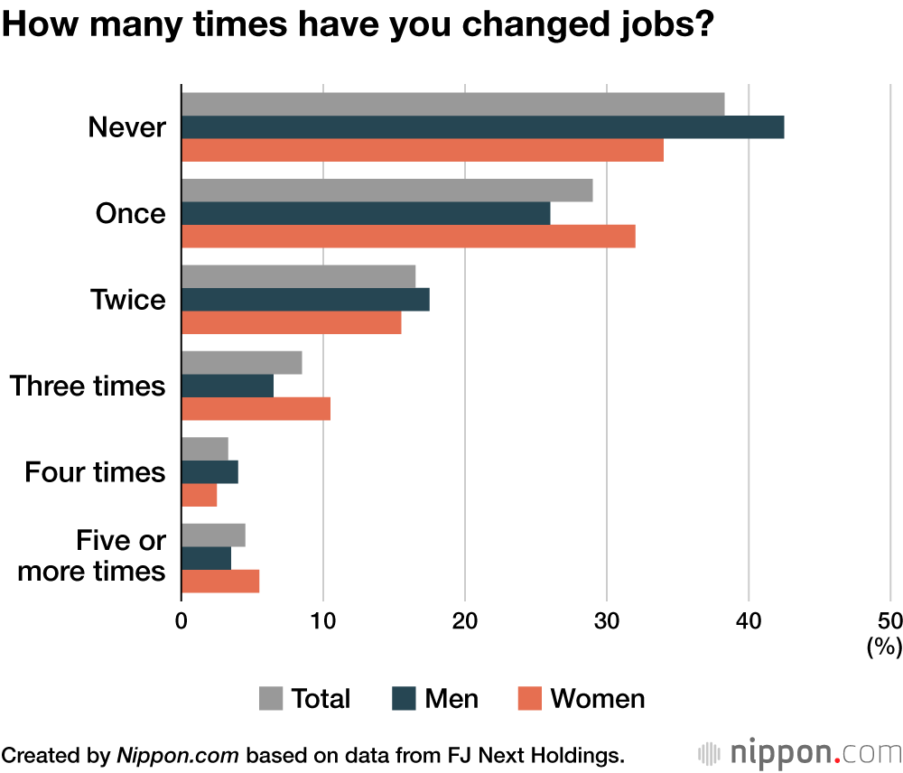 How many times have you changed jobs?