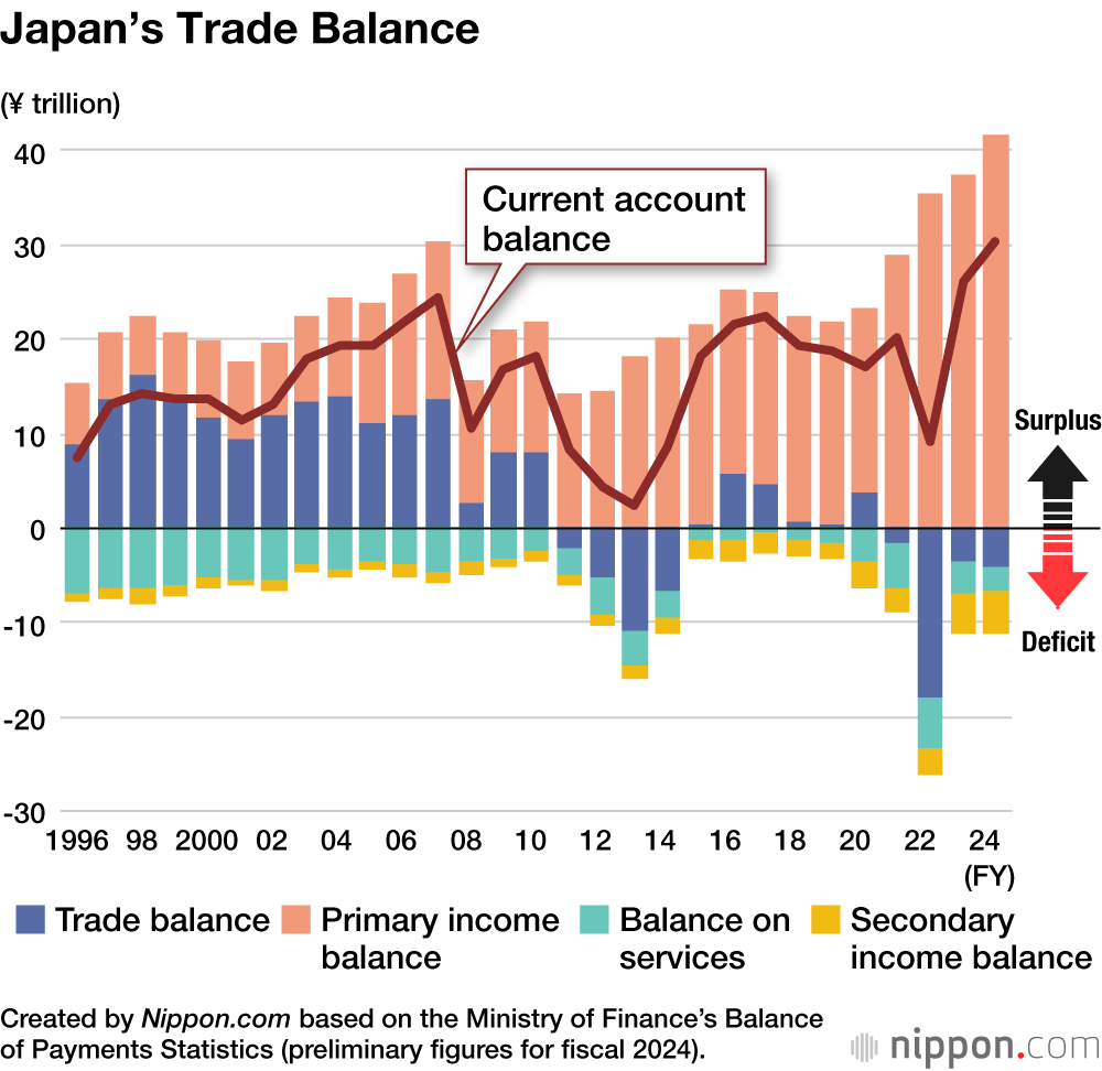Japan’s Trade Balance