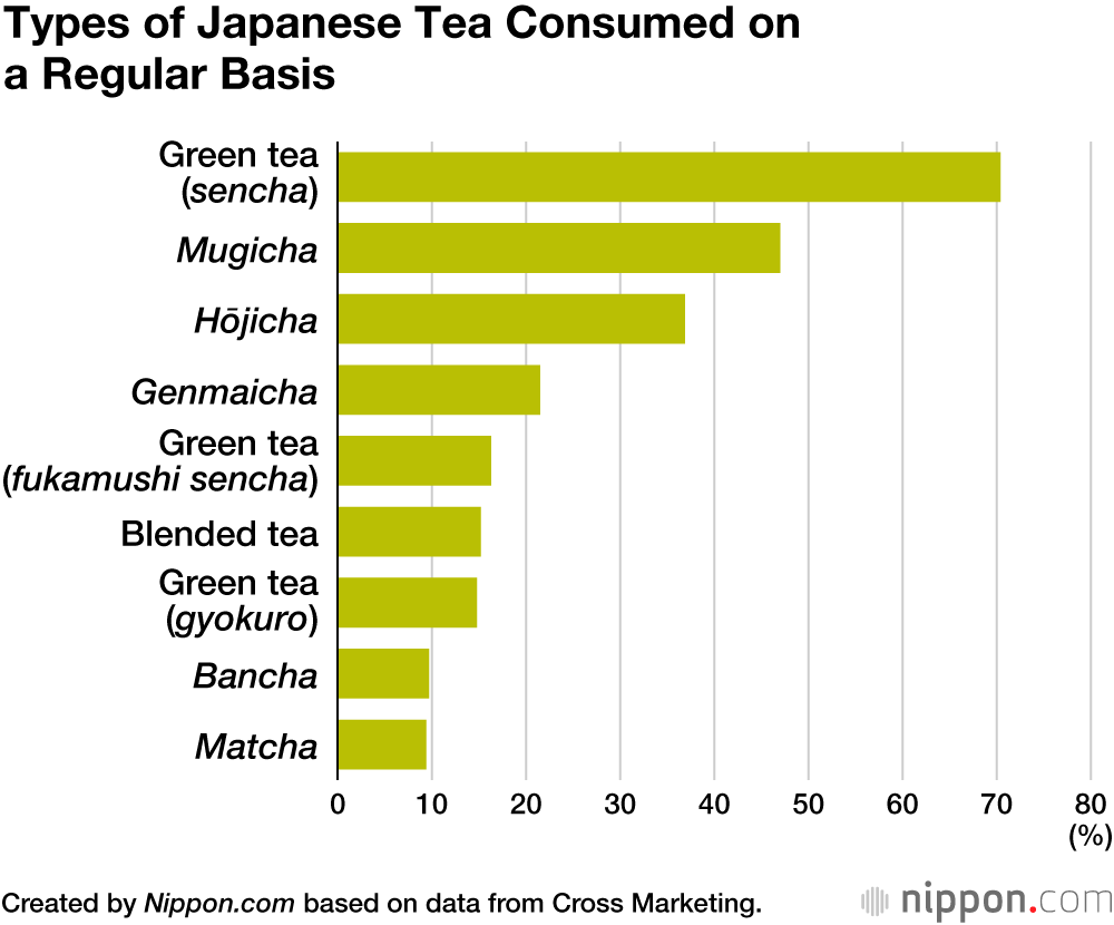 Types of Japanese Tea Consumed on a Regular Basis