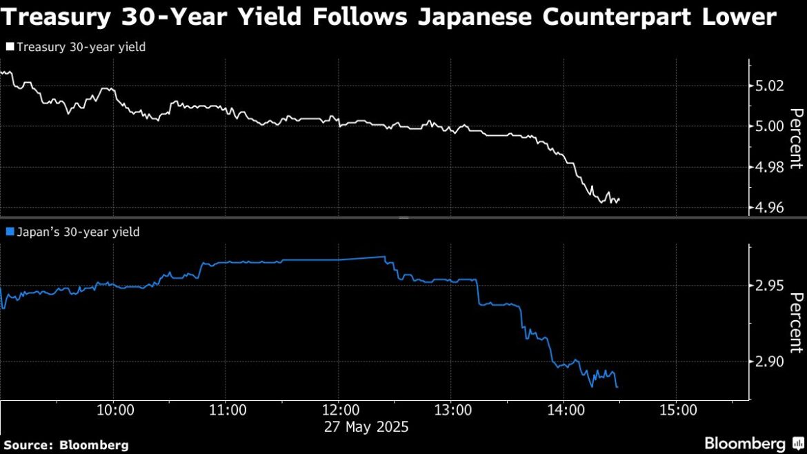 US 30-Year Yield Falls Most Since March as Investors Lured Back
