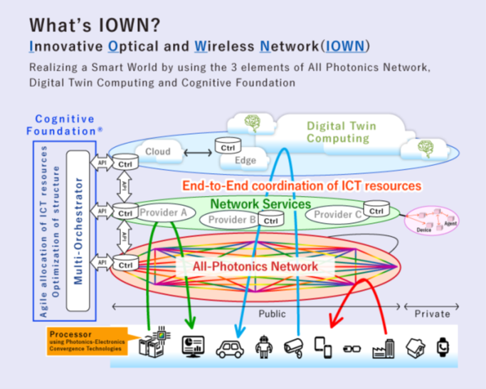 Diagram dat IOWN uitlegt en de coördinatie van ICT-bronnen laat zien met behulp van cloud-, edge- en apparaatlagen, netwerkdiensten en volledig fotonische netwerken met digitale tweelingcomputing.