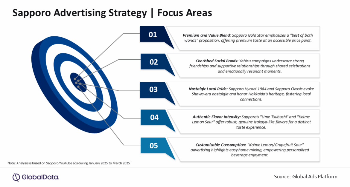 Sapporo’s ad campaigns blend nostalgia, shared moments, and premium experiences to engage consumers, reveals GlobalData Sapporo's ad campaigns blend nostalgia, shared moments, and premium experiences to engage consumers, reveals GlobalData
