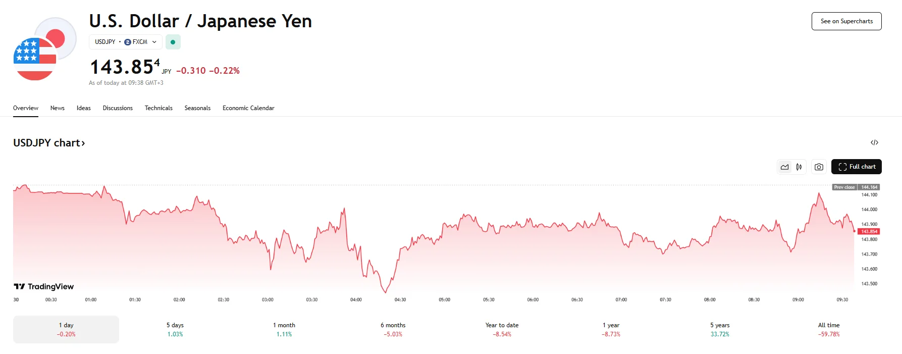 USD/JPY down 0.22%, TradingView