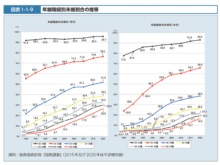 A chart from the Ministry of Health, Labor and Welfare showing increase in non-marriage rates.