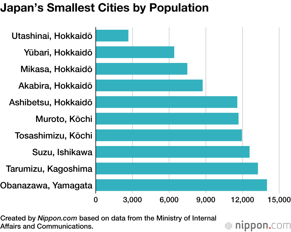 Japan’s Smallest Cities by Population