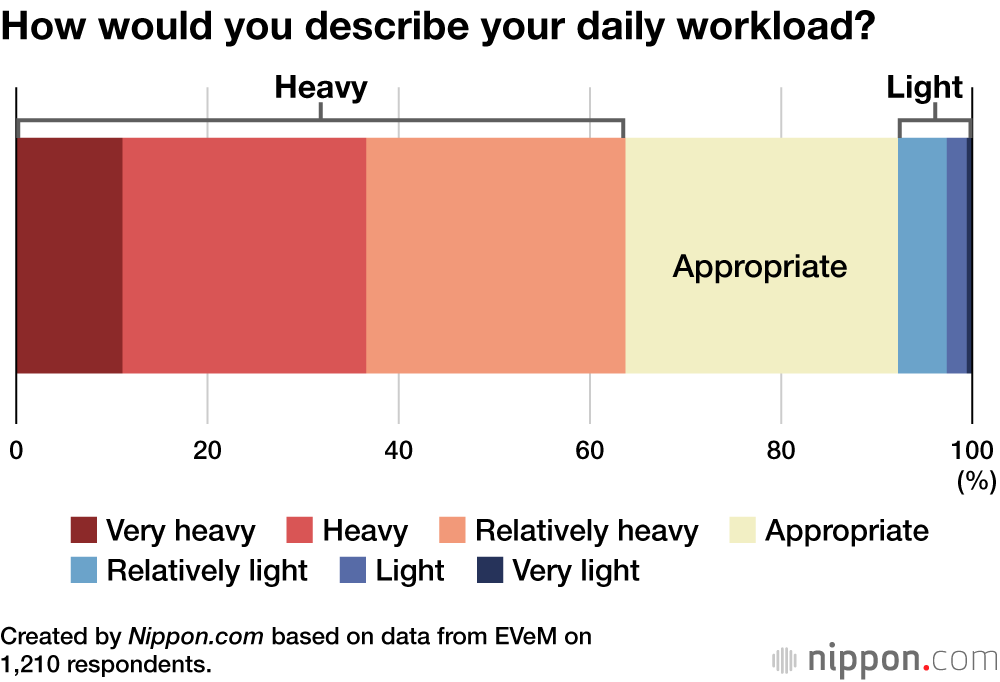 How would you describe your daily workload?