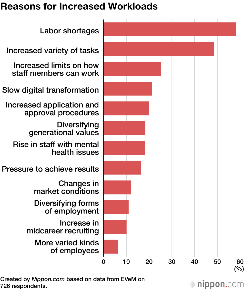 Reasons for Increased Workloads
