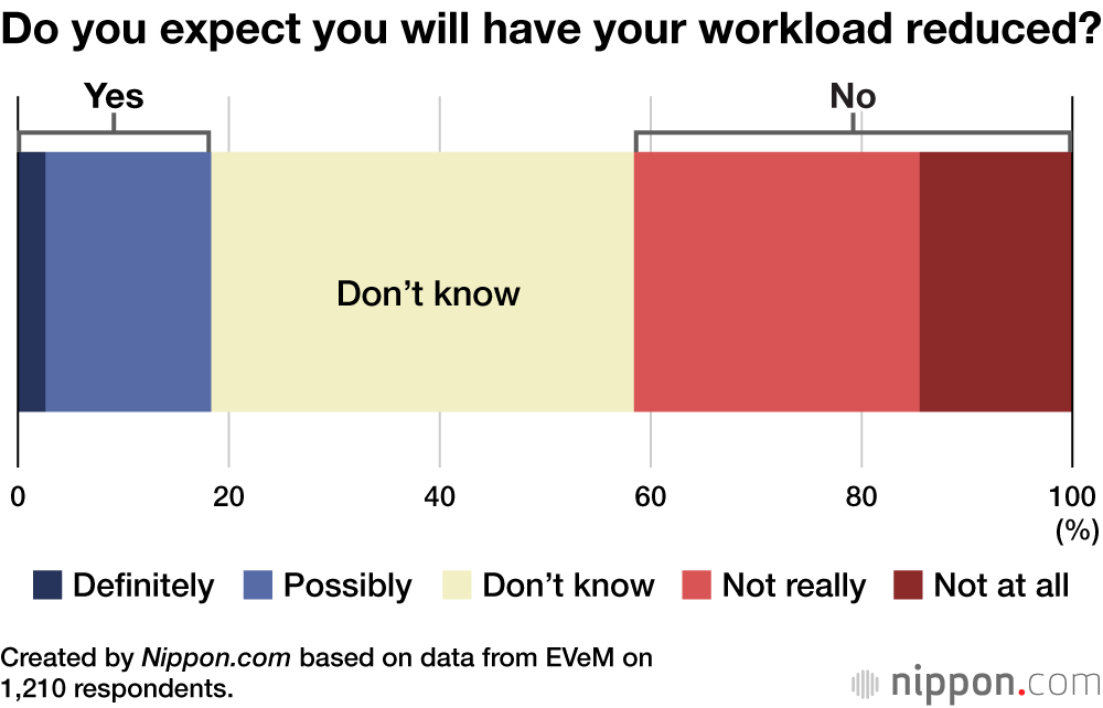 Do you expect you will have your workload reduced?