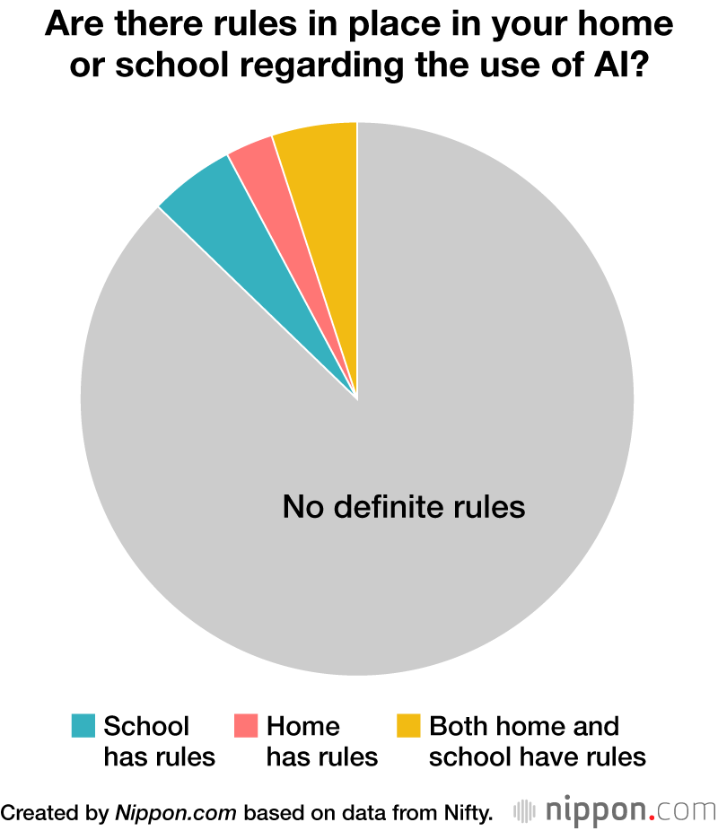 Are there rules in place in your home or school regarding the use of AI?