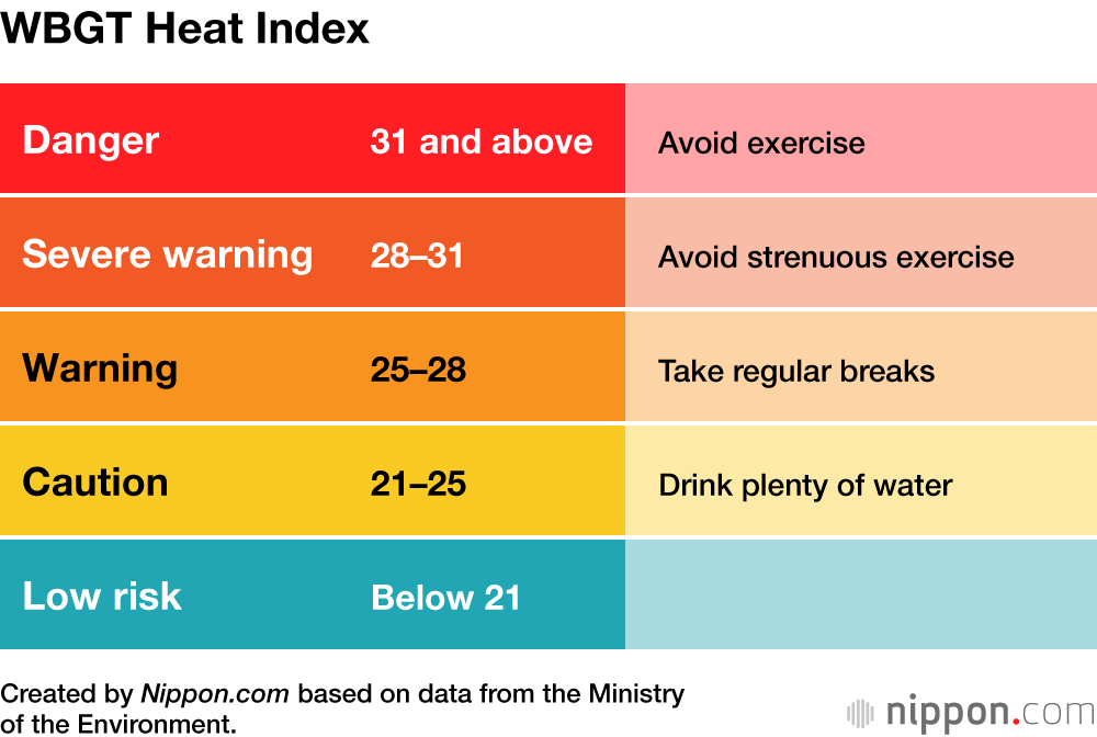 WBGT Heat Index