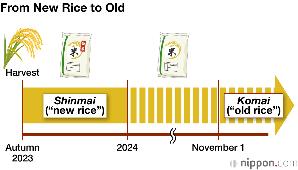 From New Rice to Old