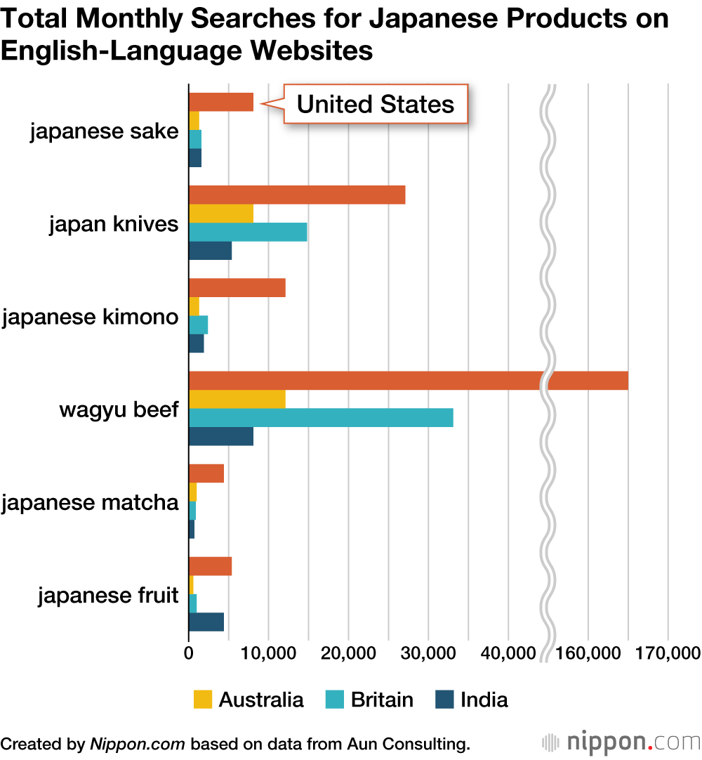 Total Monthly Searches for Japanese Products on English-Language Websites