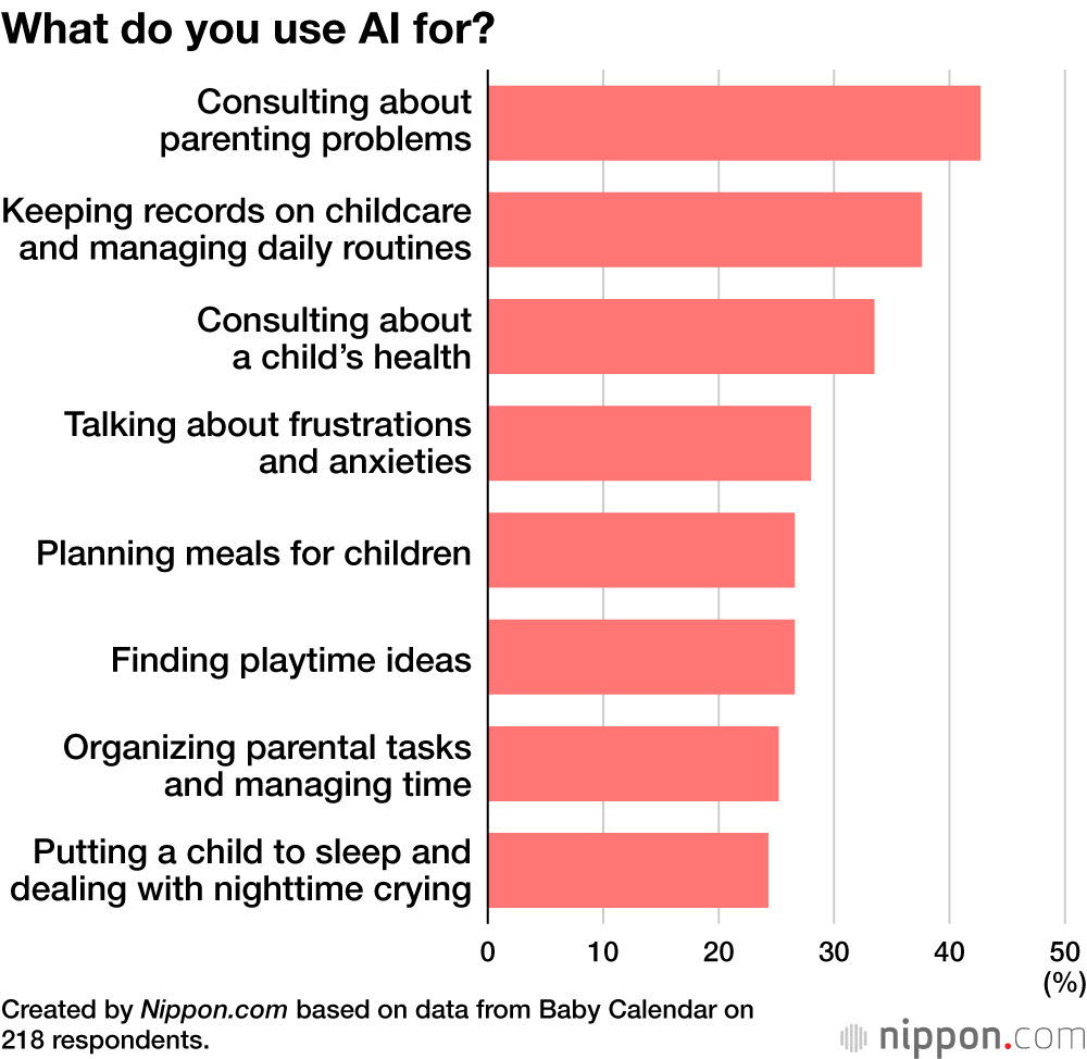 What do you use AI for?