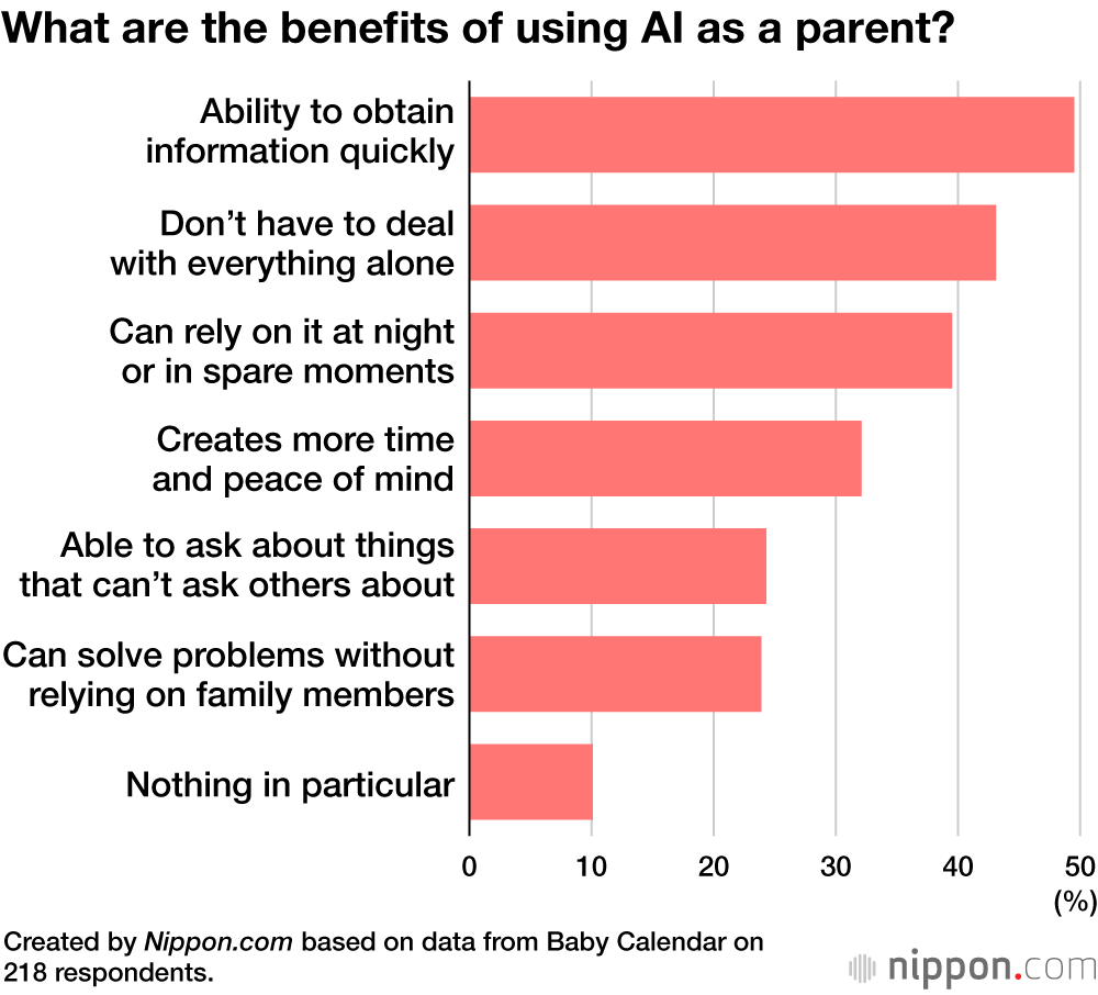 What are the benefits of using AI as a parent?