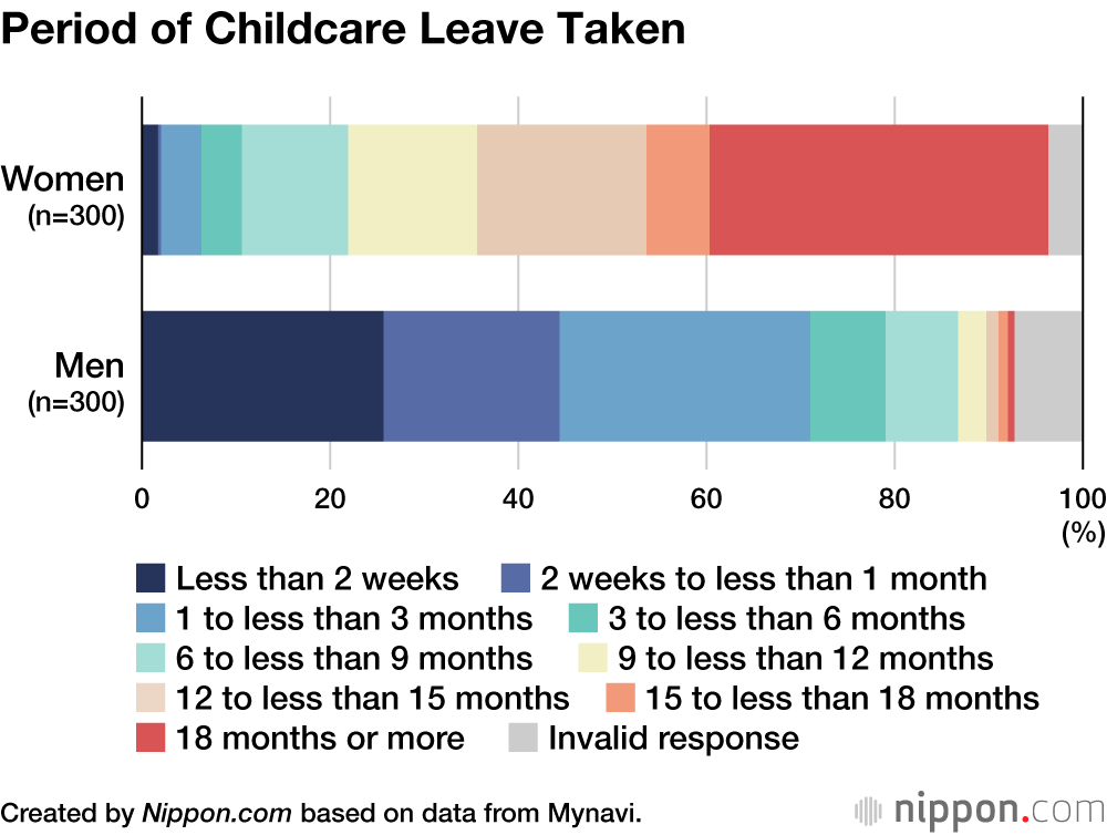 Period of Childcare Leave Taken