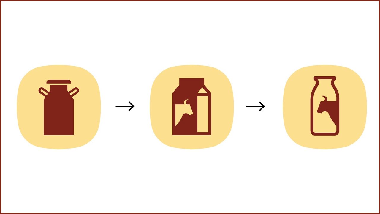 The evolution of the dairy pictogram. From a milk can at the left to a milk bottle on the right. (©︎ Foodpict and NDC Graphics)