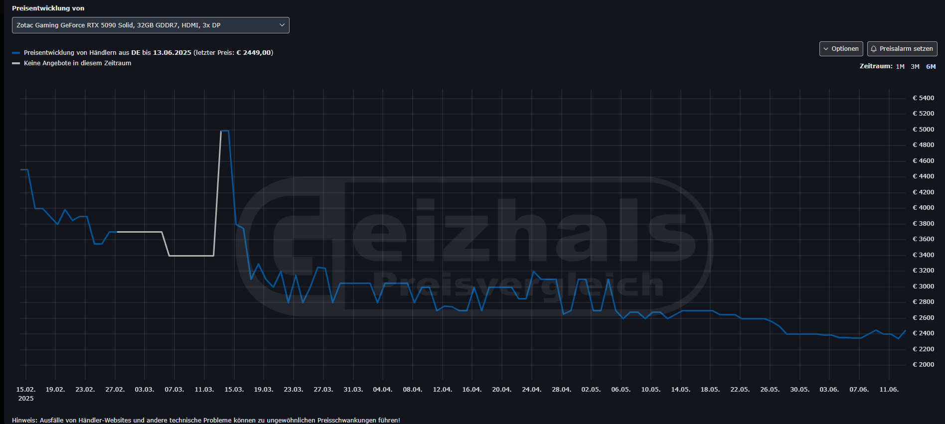 Geizhals RTX 5090 price June Graph