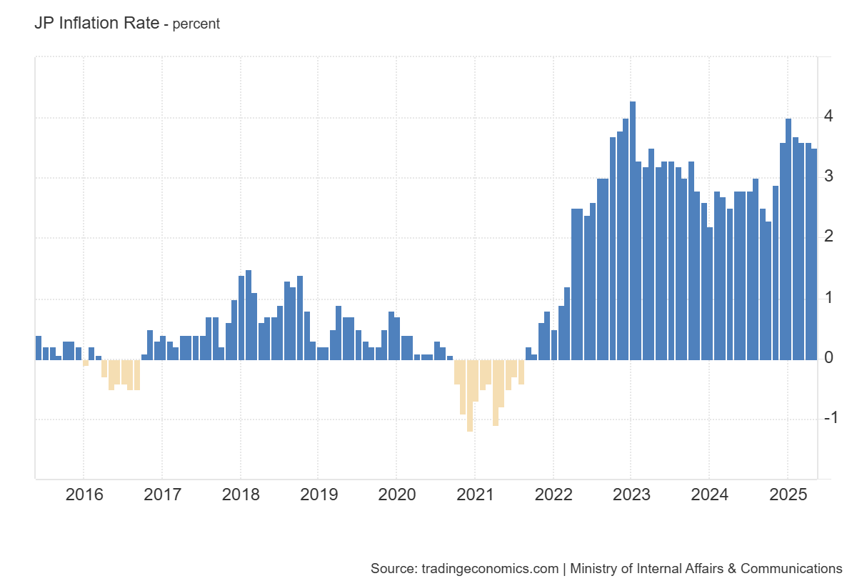 Japanese inflation rate