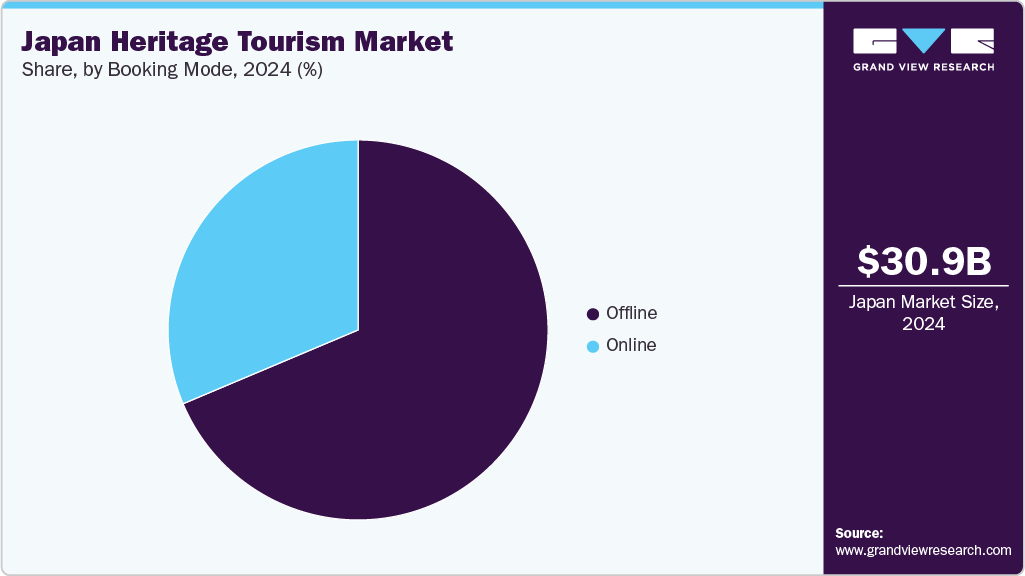 Japan Heritage Tourism Market Share