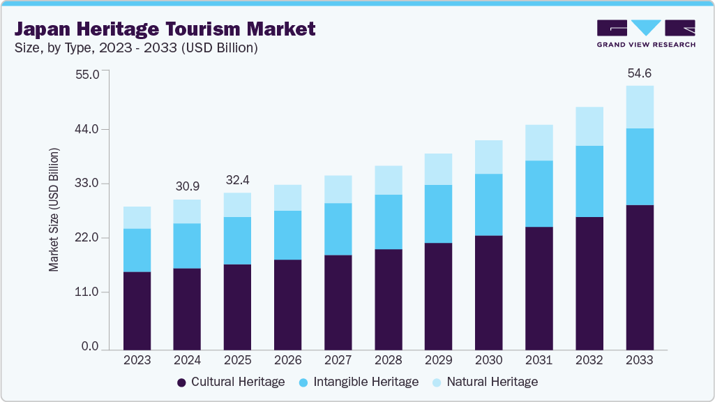 Japan heritage tourism market size and growth forecast (2023-2033)