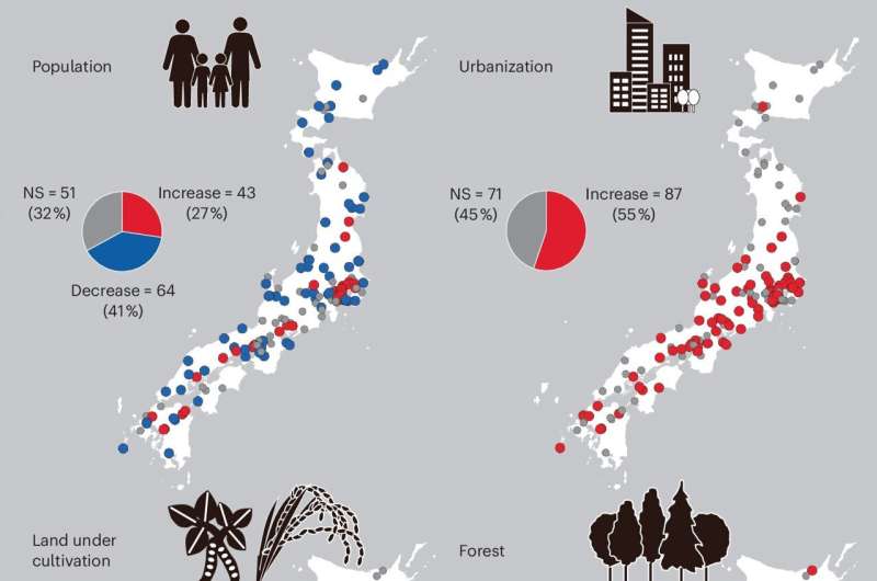 Japan's declining population may be damaging biodiversity, study finds