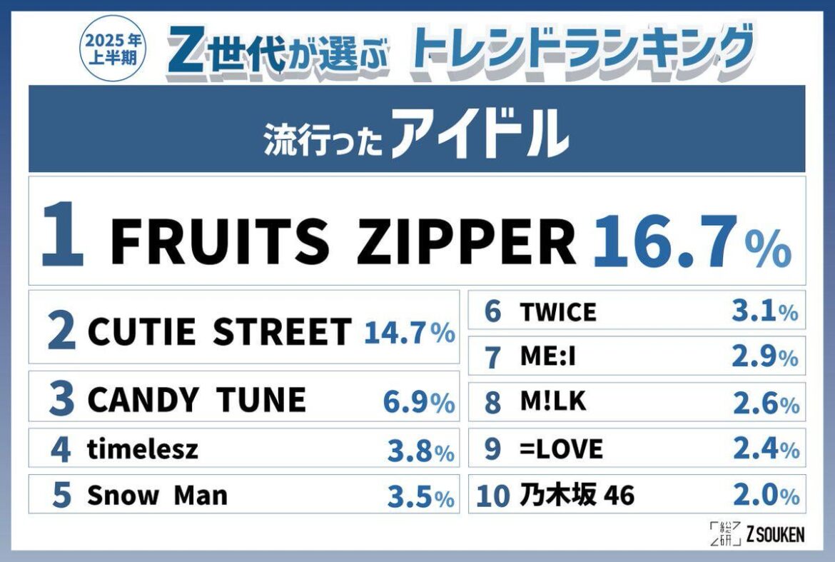 Trending Idols chosen by Gen Z in Japan, first half of 2025