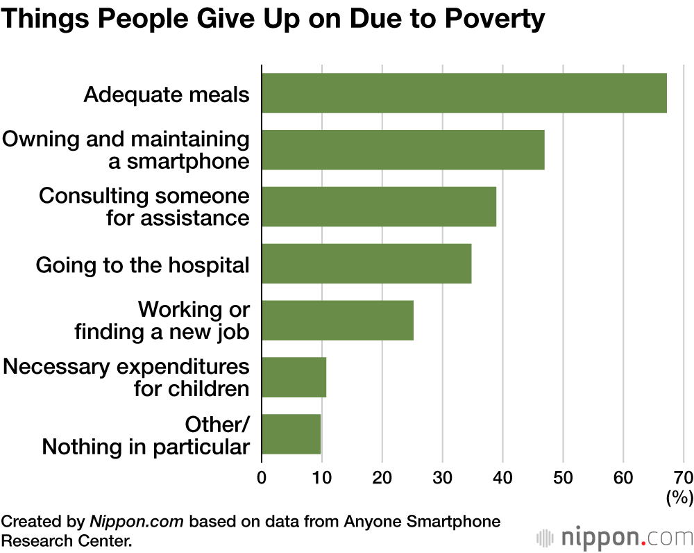 Things People Give Up on Due to Poverty