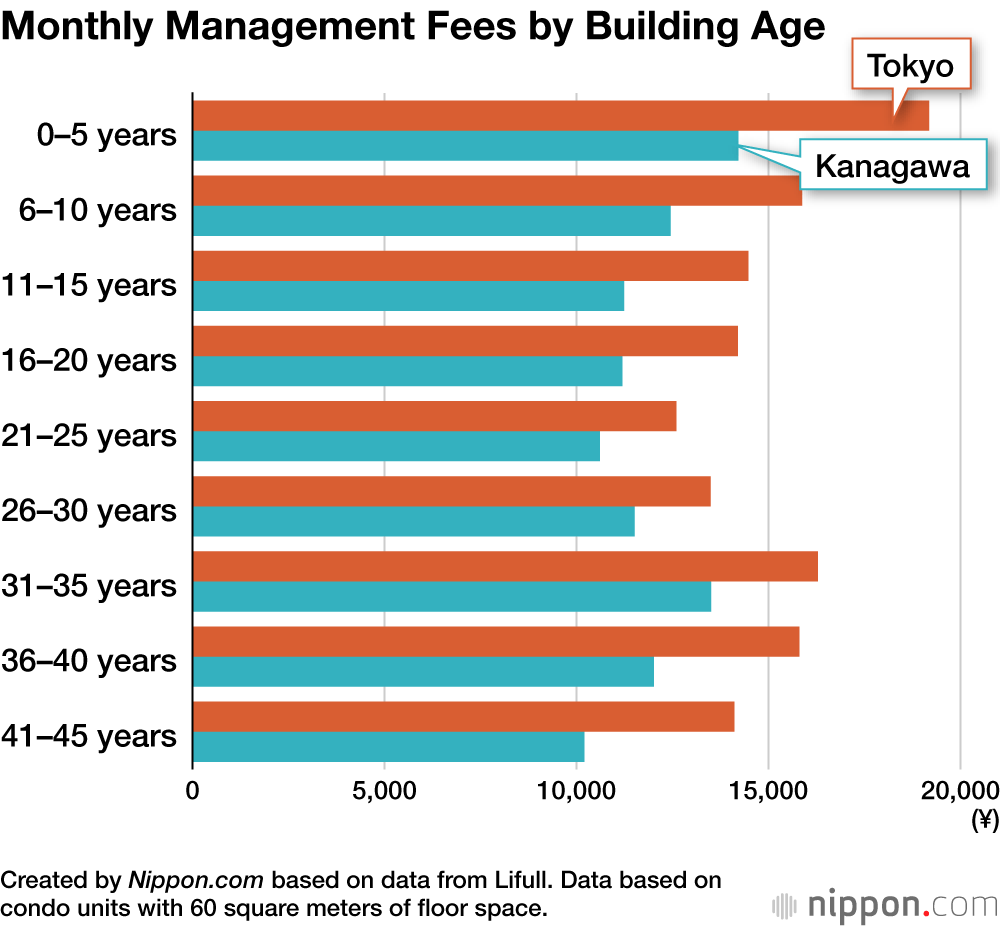 Monthly Management Fee by Building Age