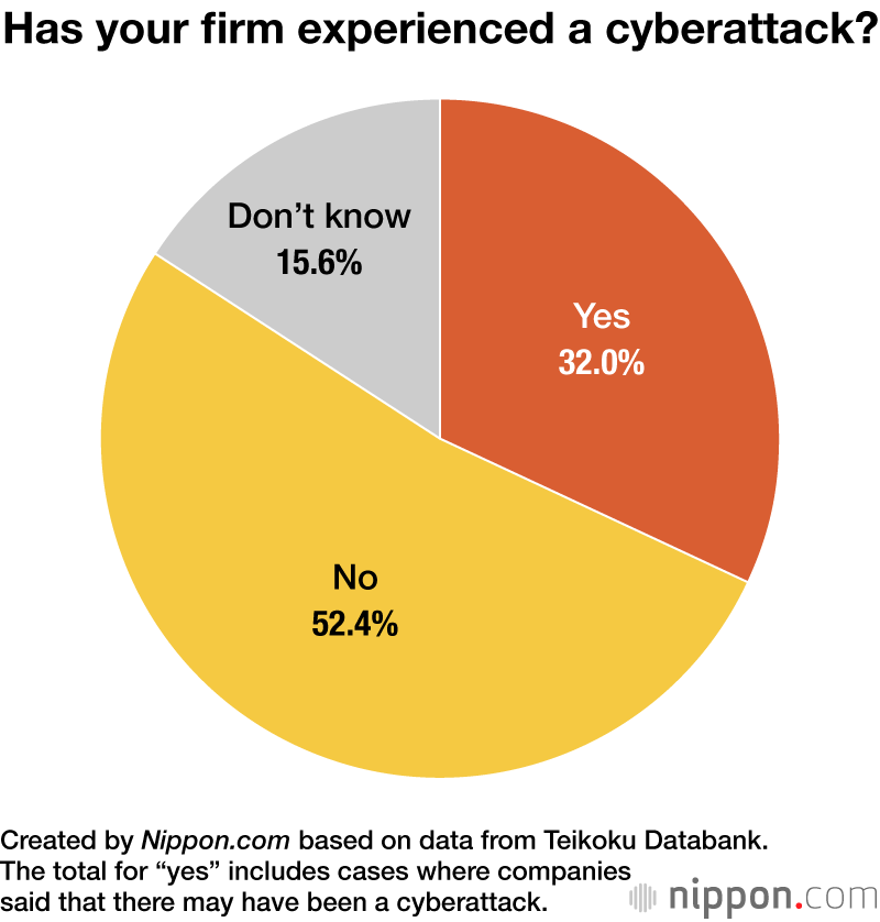 Has your firm experienced a cyberattack?