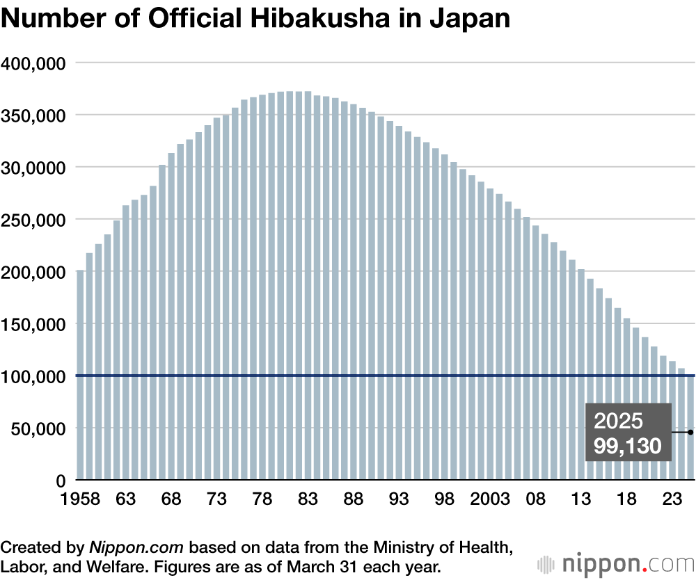 Number of Official Hibakusha in Japan