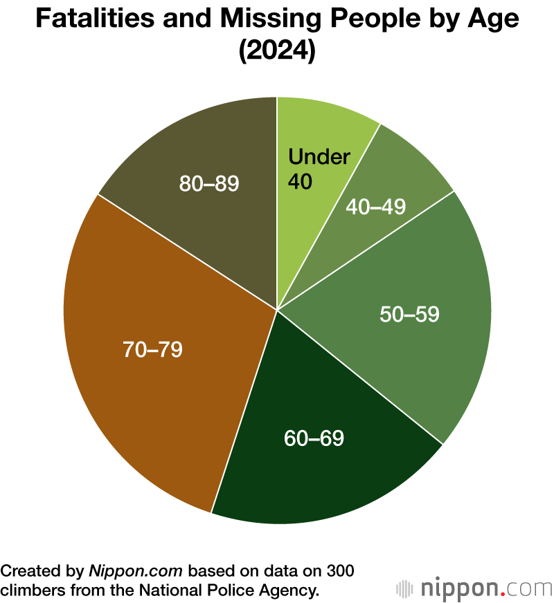 Fatalities and Missing People by Age (2024)