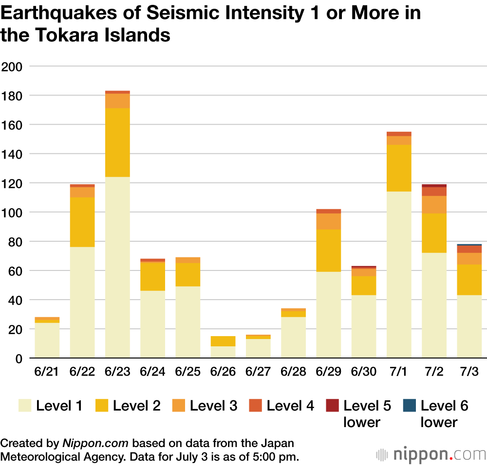 Earthquakes of Seismic Intensity 1 or More in the Tokara Islands